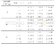 《表5 3种预测时间间隔下不同工况拟合误差分布参数》