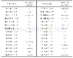 表B2山东电网中部分发电机有功出力安排