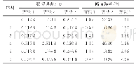 《表1 60 dB噪声时3种算法测量误差》