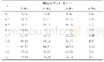 表C5 a=3时系统谐波阻抗实部估计结果的误差分析