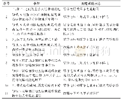 《表B2 F2 1 和F2 2 之间永久性单相接地故障处理过程》