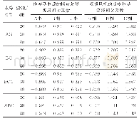 表2 K3处发生故障时不同SNR下的斯皮尔曼等级相关系数