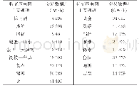 《表2 2019年特高压电网交易数据》