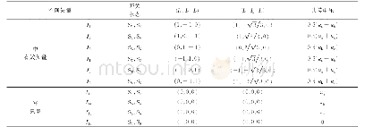 表A4优化2D-SVM方法的开关状态，空间矢量的abc坐标和αβγ坐标，共模电压