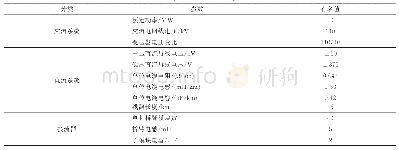 表B1系统仿真参数：基于电流微分状态量的直流配电网分布式区域保护