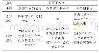 《表1 典型运营商的权限与盈利手段》