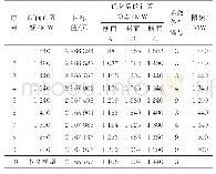 《表2 断面C不同限额下的优化结果比较》