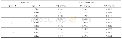 表A1不同位置故障时A端检测到的故障暂态波形与各分支样本库相似度情况