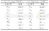 表3 原动机响应时间对参与因子的影响
