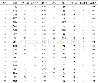 《表1 多义词词义消歧结果Tab.1 The result of word sense disambiguation》