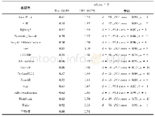 《表4 n Seeds=5时各种方法的Precision Tab.4 Precision of various methods when n Seeds=5》