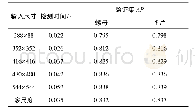 《表3 多尺度与单一尺度训练结果对比Tab.3The comparison of multi-scale and single-scale training results》