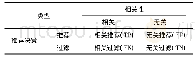 《表2 推荐系统混淆Tab.2 Confusion matrix of recommended system》