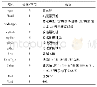 《表1 数据采集协议：基于ZigBee的沙盘节点电源控制网络的设计》