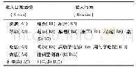 《表1 典型老人居家行为：基于随机森林和行为相似性的老人居家行为识别方法》