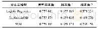 《表1 机器学习分类器精度》
