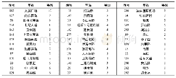 表2 上海轨道交通代表车站聚类结果(部分)