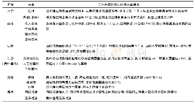 《表1 贵州省自然资源统一调查确权采集指标表》
