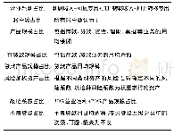 《表3 部分字段转换规则：ETL技术在银行成本分摊系统数据处理中的应用》