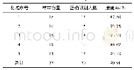 《表1 人脸识别模块测试结果》