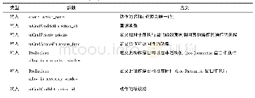 《表3 ProCmdActionAdd函数使用格式中各参数含义》