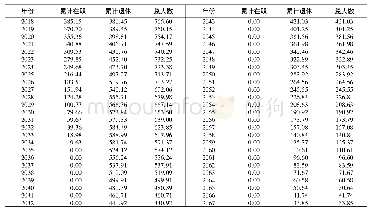 表2 江苏省未来50年城镇职工养老保险“中人”人数预测