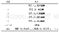 《表1 判断矩阵1～9标度法》