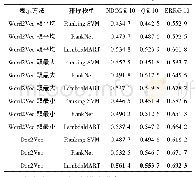 《表3 基于不同文档表示方法的实验结果》