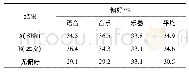 《表2 主观听音测试结果：基于MDCT的线性带宽扩展方法》