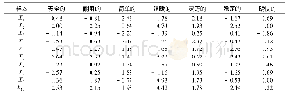 《表1 38名老年用户对轮椅感性评价均值》