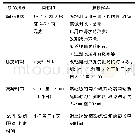 表1 响应时间技术指标：基于互联网+的无车承运人信息服务平台技术框架的设计