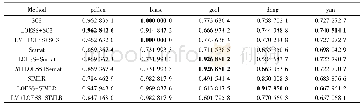 表1 聚类结果比较：基于loess回归加权的单细胞RNA-seq数据预处理算法