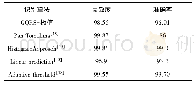 表1 各算法指标比较：基于12导联的心电特征可视化分析