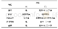 表1 5G与4G技术的部分特征比较