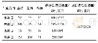 表3 交通流量预测(pcu/h)