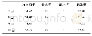 《表1 基质沥青性质：基于ARIMA的短时交通量预测模型》