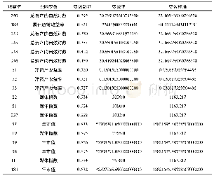 表3 异常观测值清单：上市公司信息披露的改进——基于微信披露平台