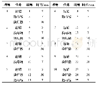 表1 铝电解车间4 h的任务需求表