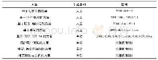 《表1 常见的接口标识生成方案》