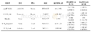 《表2 IPv6存活地址列表统计》