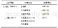 表2 纯数字密码设置示例