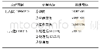 《表2 纯数字密码设置示例》