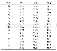 《表4 Kinect扫描测量结果》