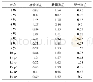 表5 测量误差对比：一种PCL与改进积分法人体体型的测量