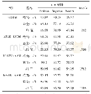 表2 不同模型的实验结果