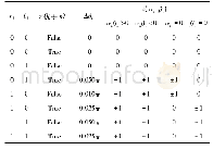 《表2 Δθi取值对照表：基于量子遗传的超参数自动调优算法的设计与实现》
