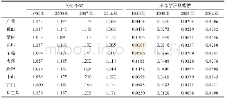 《表3 1990-2014年珠三角城市群各市工业生产空间分形维数与形态紧凑度指数Tab.3 Fractal dimensions and compactness index of industrial