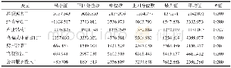 《表6 长三角一体化区域房价GWR模型计算结果统计Tab.6 Calculation results of the GWR model of housing prices in districts a