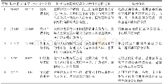 《表2 2010年广州市老年人口社会空间结构主因子Tab.2 Principal factors of the social area analysis of the aged in Guangzho