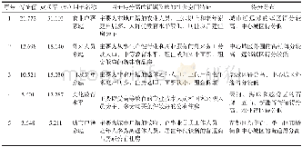 《表5 2000年广州市老年人口社会空间结构主因子Tab.5 Principal factors of the social area analysis of the aged in Guangzho